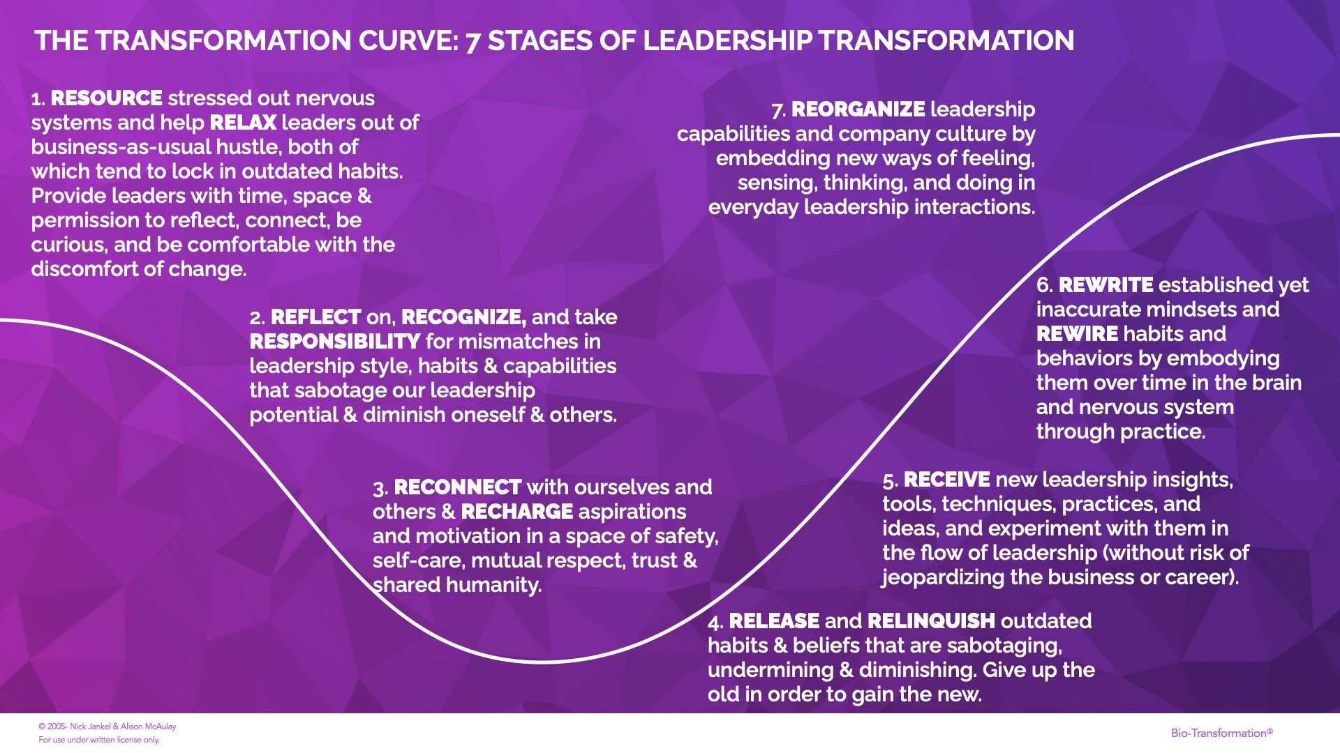 How leaders transform mindsets and behaviors across 7 stages